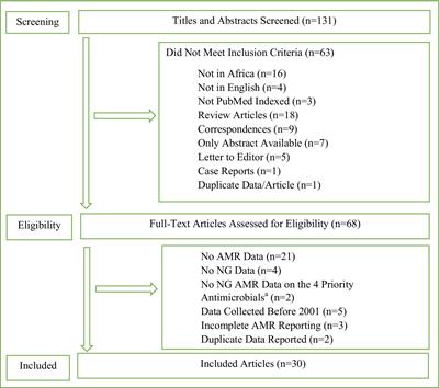 Antimicrobial susceptibility surveillance and antimicrobial resistance in Neisseria gonorrhoeae in Africa from 2001 to 2020: A mini-review